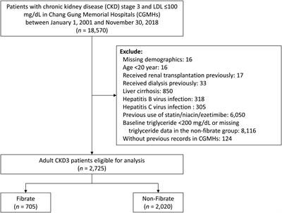 Fibrate and the risk of cardiovascular disease among moderate chronic kidney disease patients with primary hypertriglyceridemia